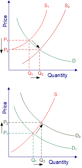 Investment Demand Curve Shift Factors