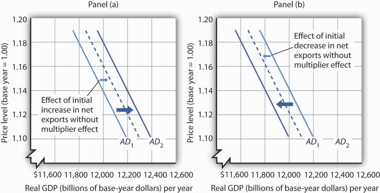 Investment Demand Curve Shift Factors