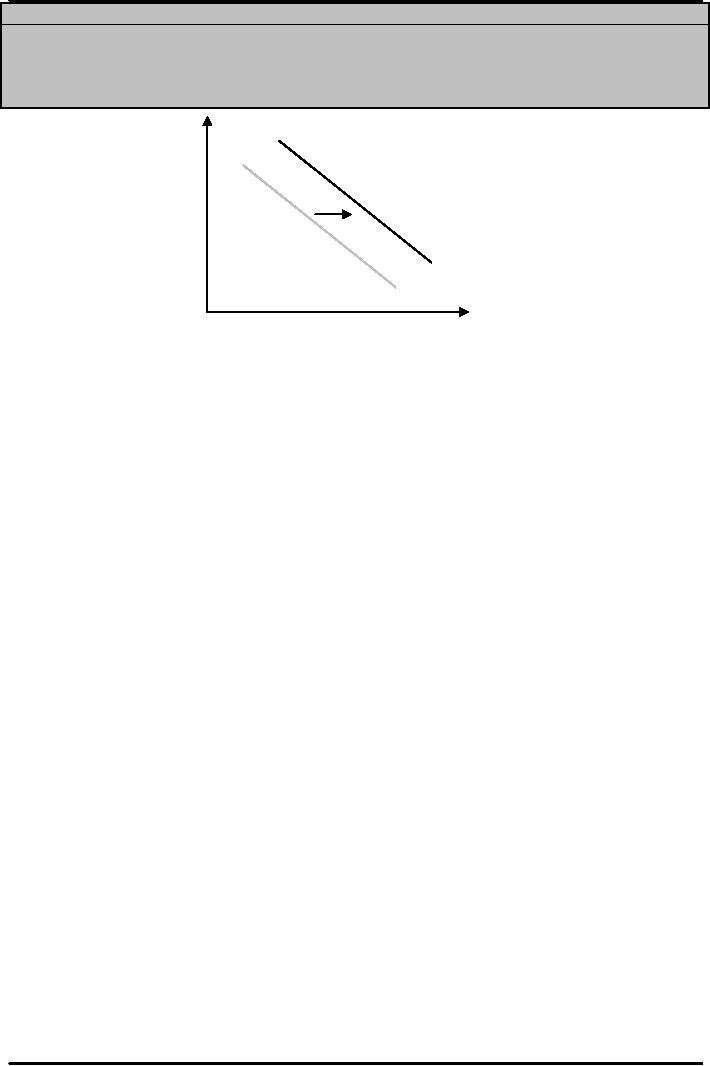 Investment Demand Curve Shift Factors