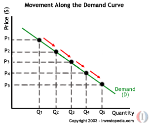 Investment Demand Curve Shift Factors