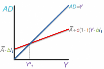 Investment Demand Curve Shift Factors