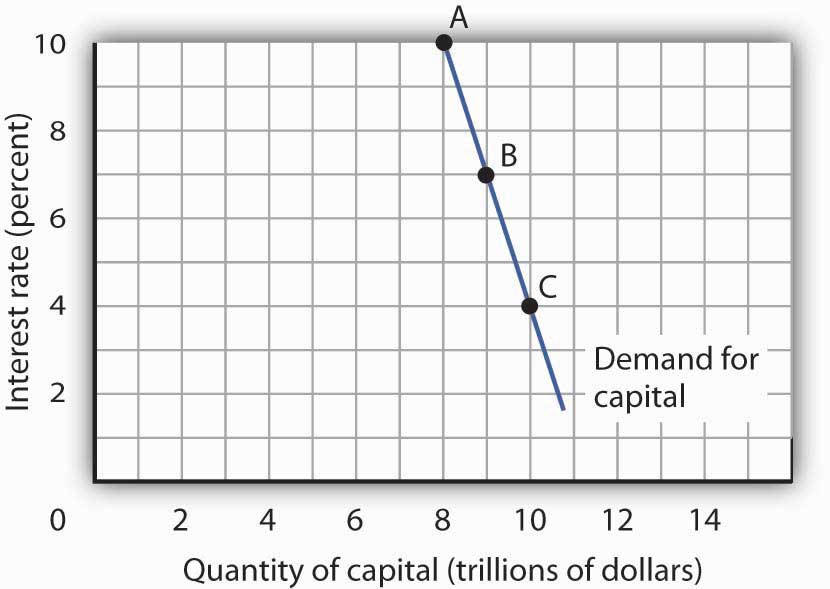 Investment Demand Curve Suggests