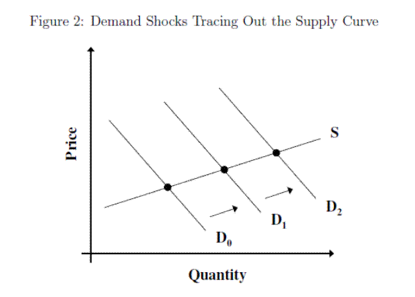 Investment Demand Curve Suggests