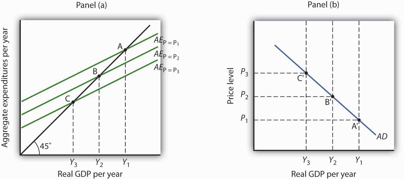 Investment Demand Curve Suggests