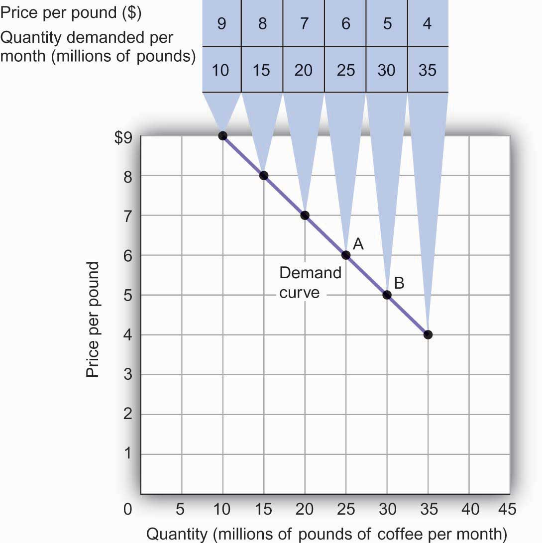 Investment Demand Curve Suggests