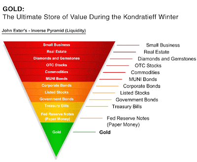 Investment Pyramid Chart