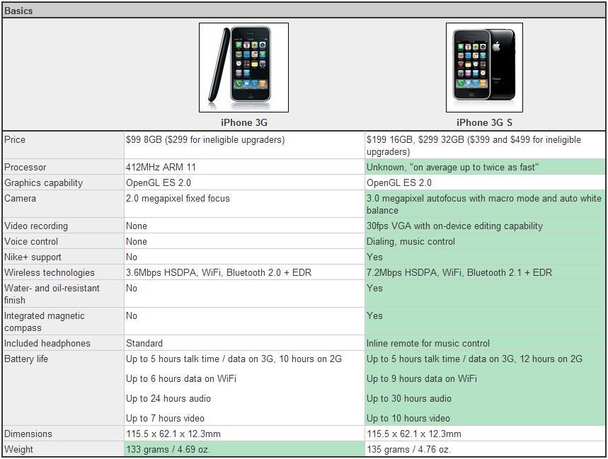 Iphone 3gs Vs Iphone 3g