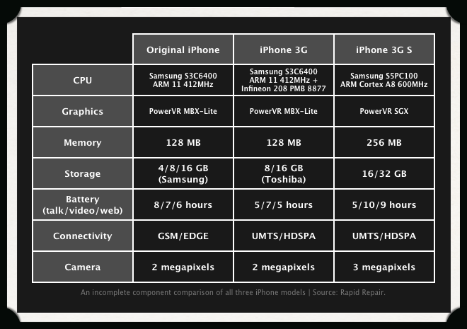 Iphone 3gs Vs Iphone 3g Specs