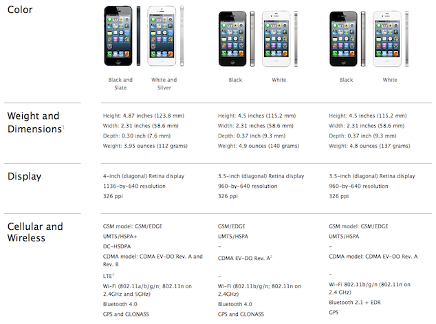 Iphone 3gs Vs Iphone 4 Vs Iphone 4s Vs Iphone 5