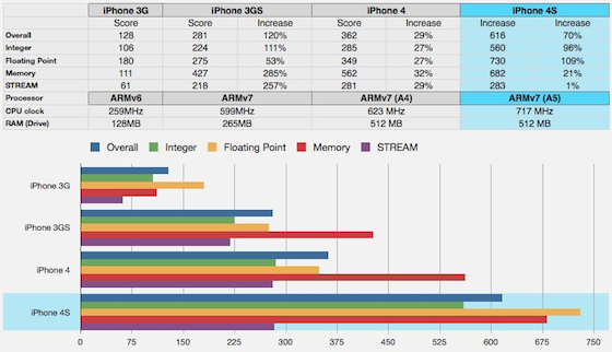 Iphone 3gs Vs Iphone 4s Speed