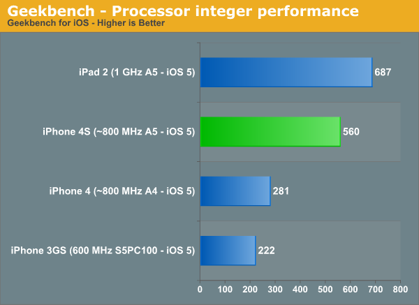 Iphone 3gs Vs Iphone 4s Speed