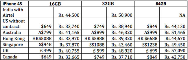 Iphone 4s Price In India