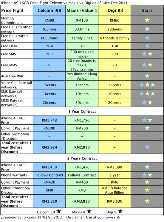 Iphone 4s Price In Malaysia