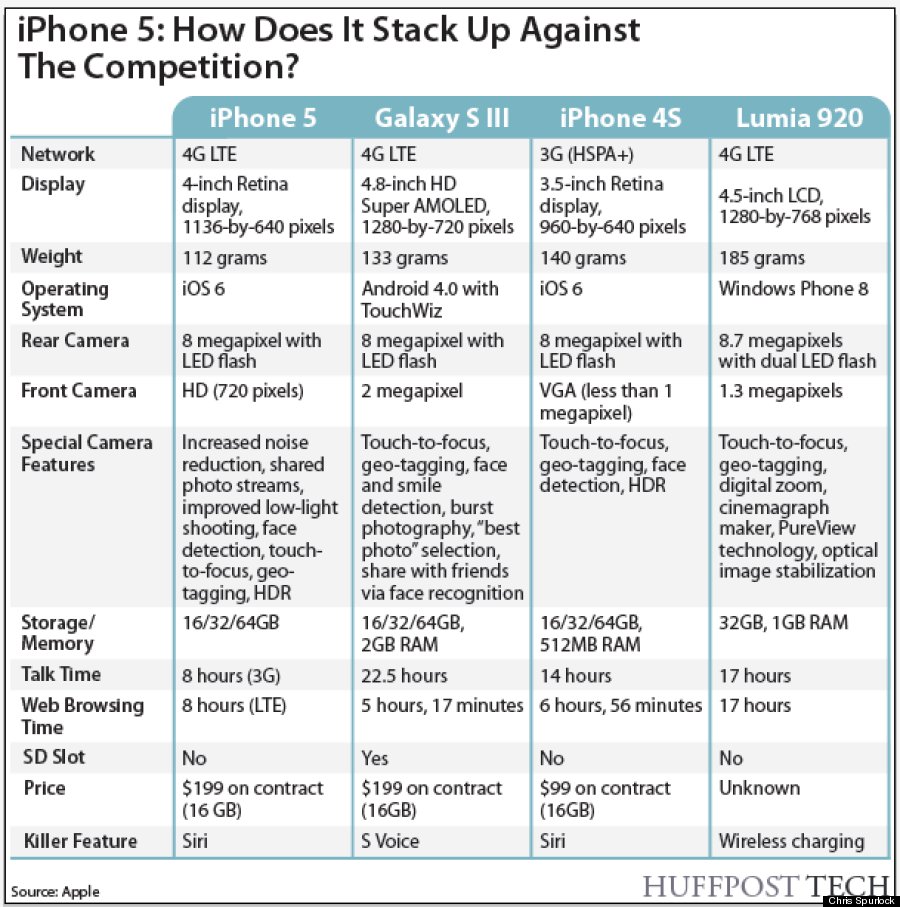 Iphone 4s Vs Iphone 5