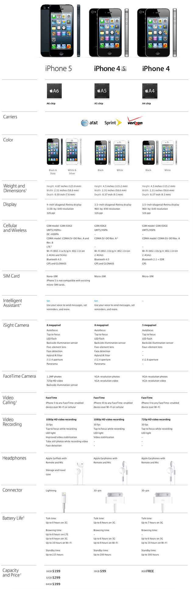 Iphone 4s Vs Iphone 5 Comparison Chart