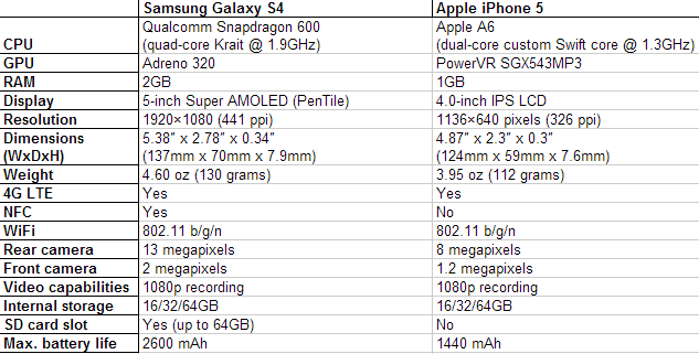 Iphone 4s Vs Iphone 5 Comparison Chart