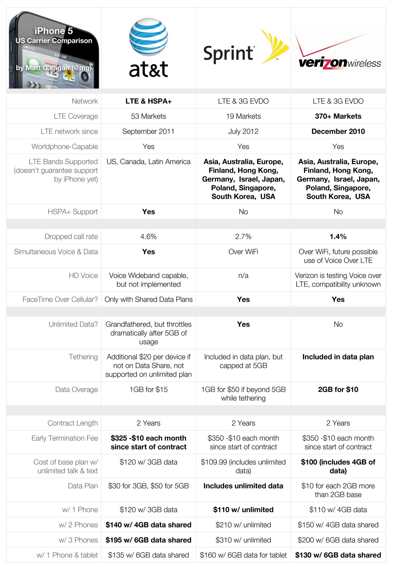 Iphone 4s Vs Iphone 5 Comparison Chart