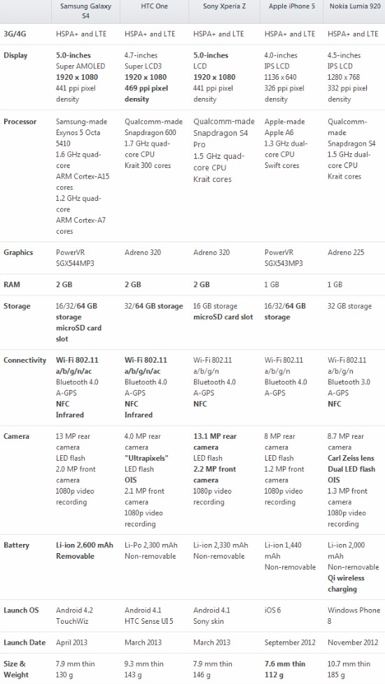 Iphone 4s Vs Iphone 5 Comparison Chart