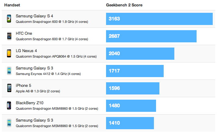 Iphone 4s Vs Iphone 5 Comparison Chart