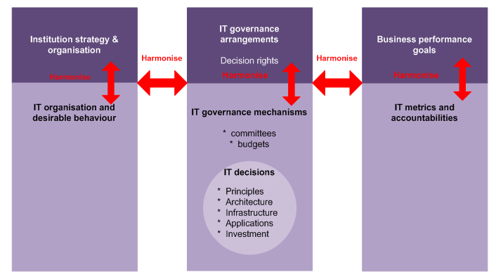 It Governance Framework Example