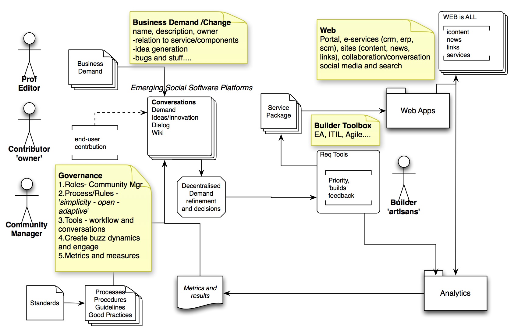 Itil Governance Model