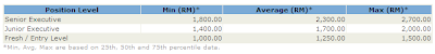 Jobstreet Malaysia Salary Report