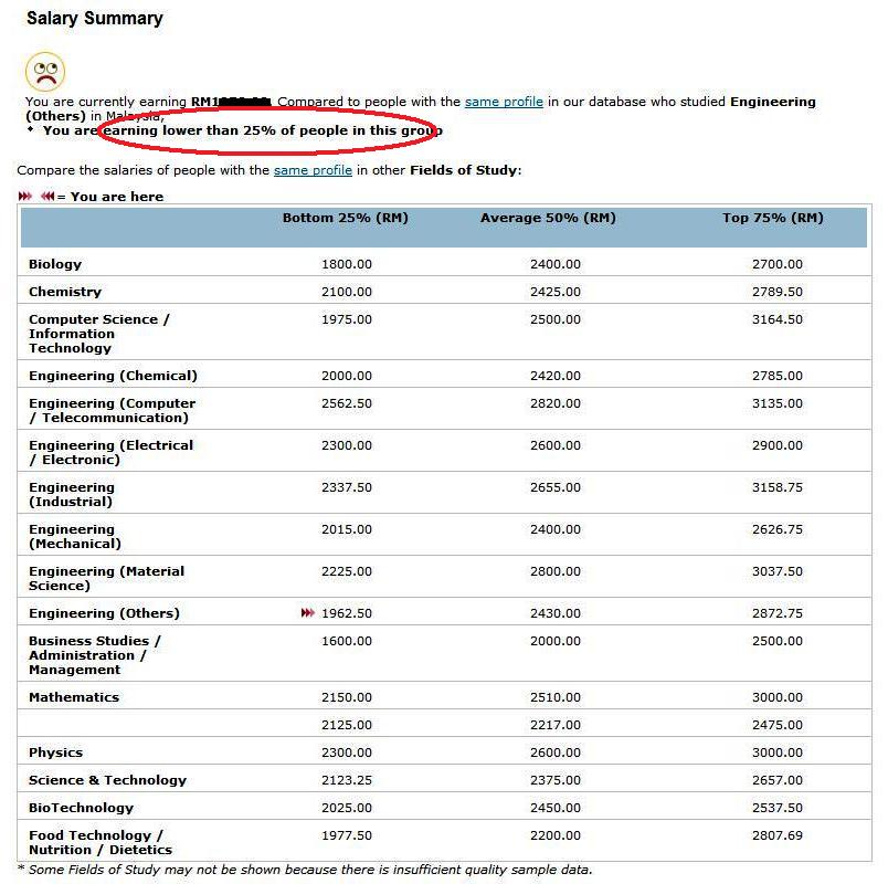 Jobstreet.com.my Salary Report