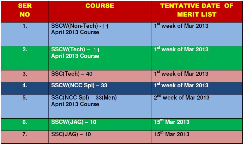 Join Indian Army Ssc Tech 40