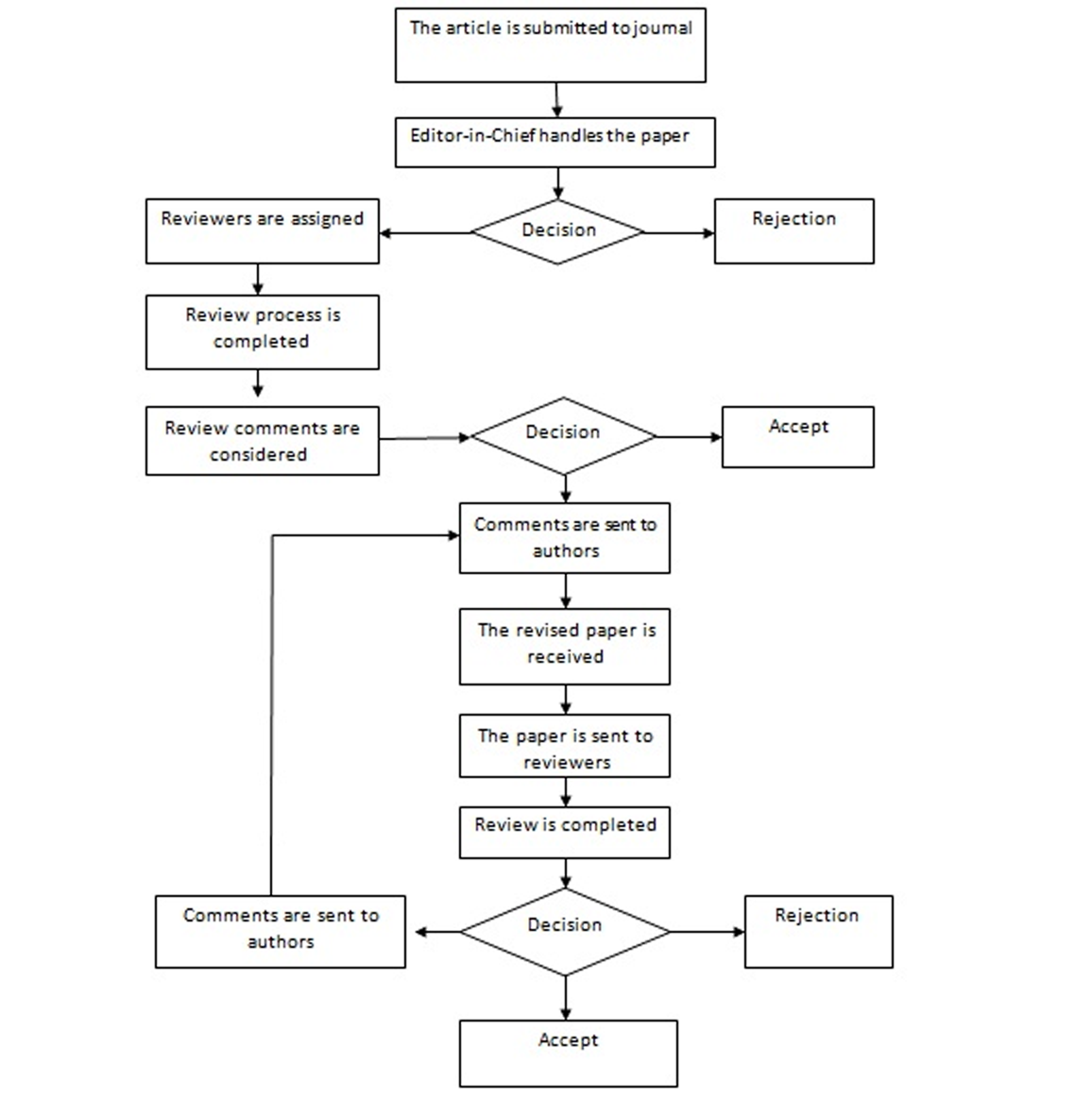 Journal Publication Process