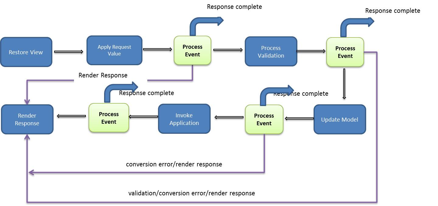 Jsf Life Cycle