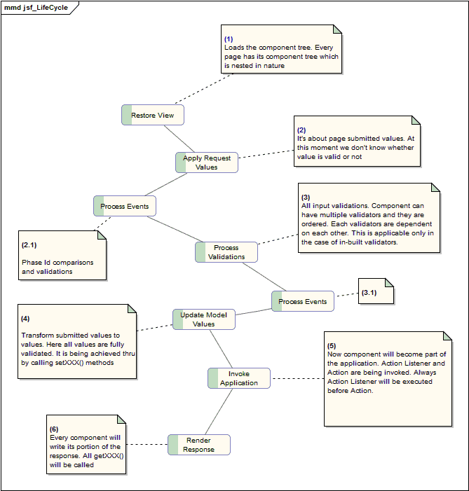 Jsf Life Cycle