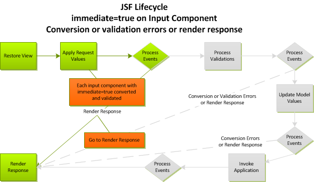 Jsf Life Cycle