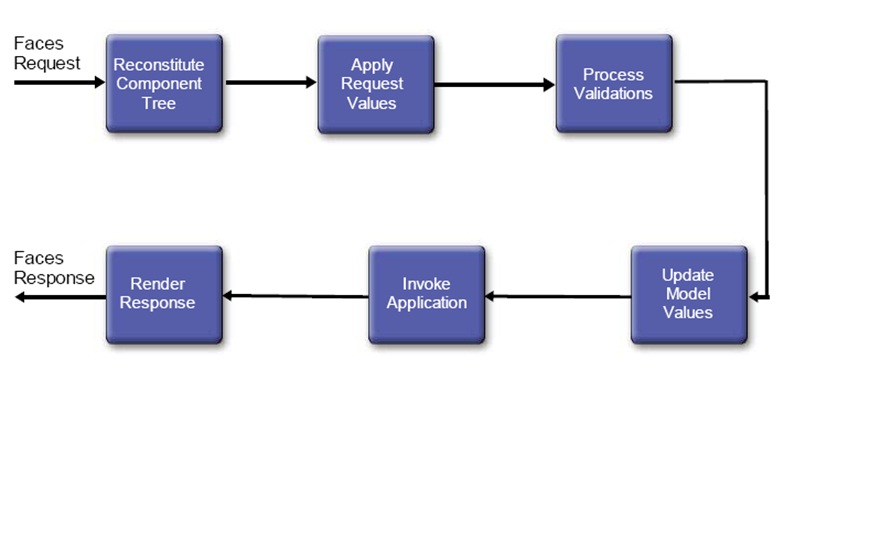 Jsf Life Cycle