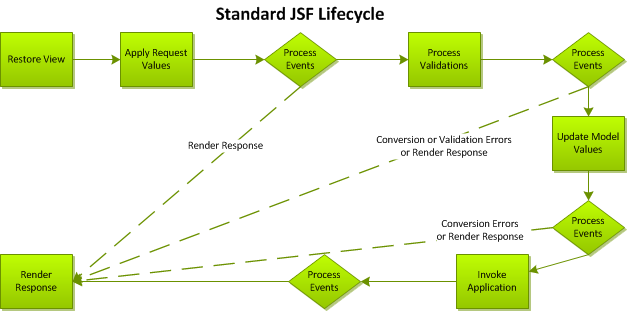 Jsf Life Cycle