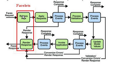 Jsf Life Cycle