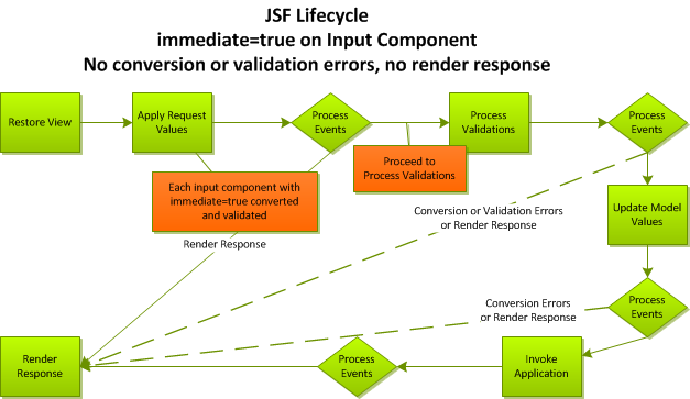 Jsf Life Cycle