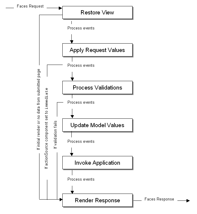 Jsf Life Cycle