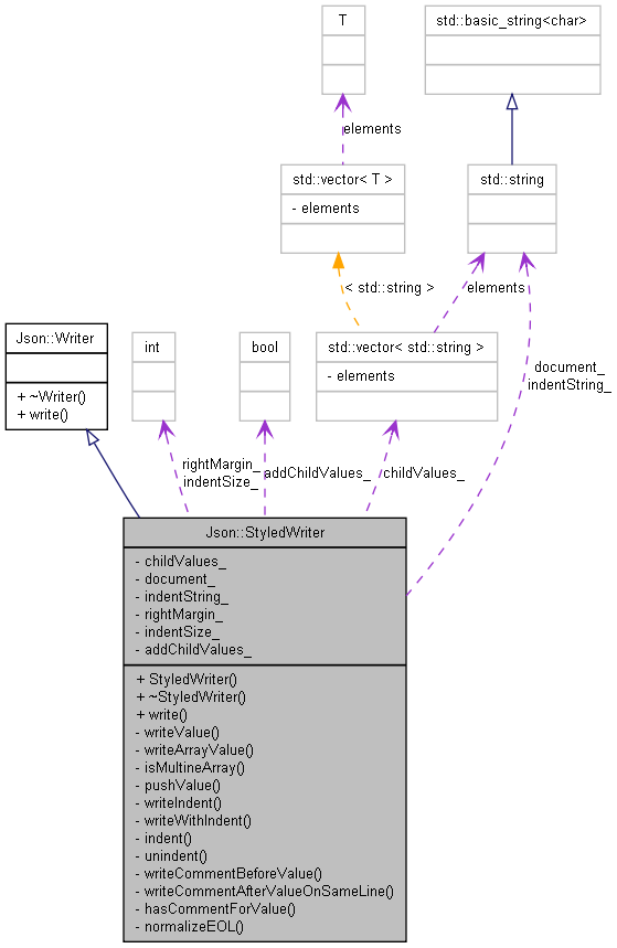 Json Format