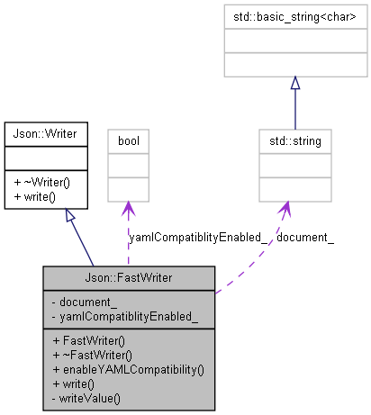 Json Format