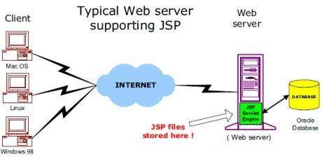 Jsp Architecture In Java