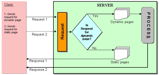 Jsp Life Cycle With Example