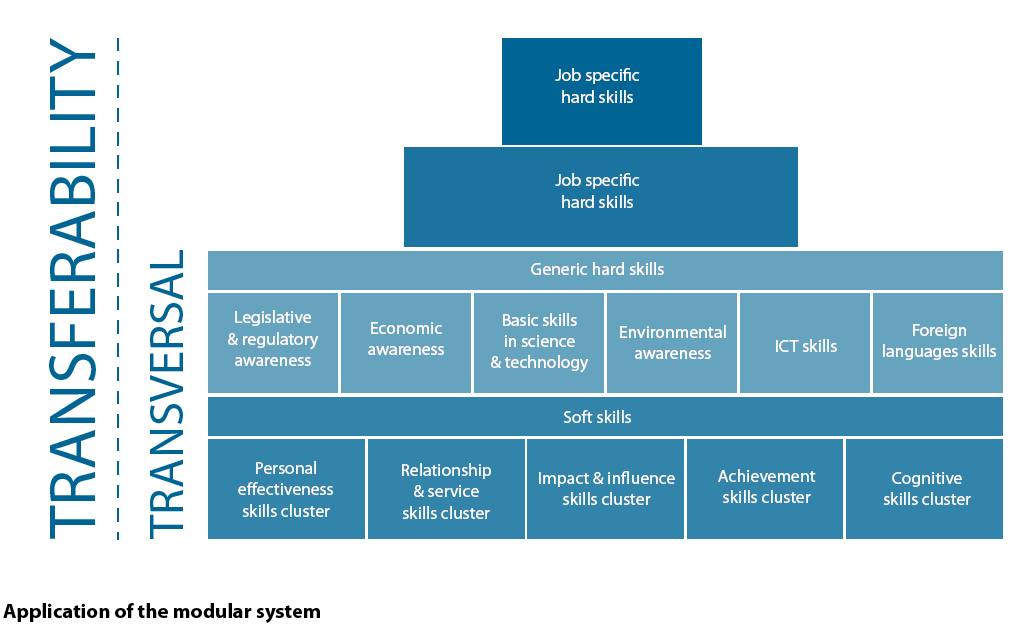 Key Transferable Skills List