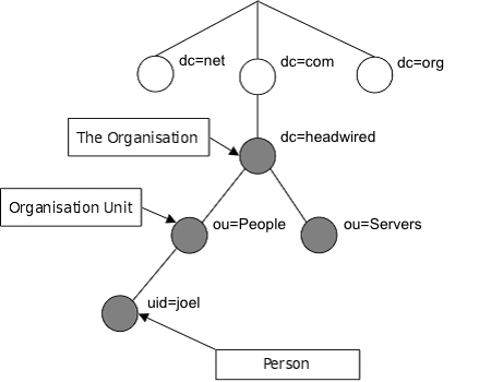 Ldap Directory Structure