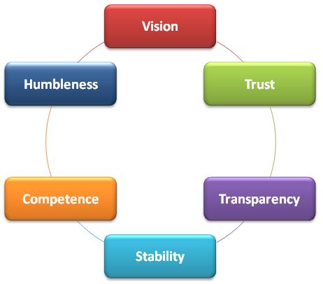 Leadership Qualities