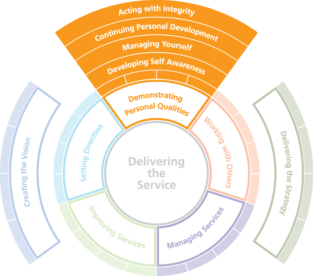 Leadership Qualities Framework