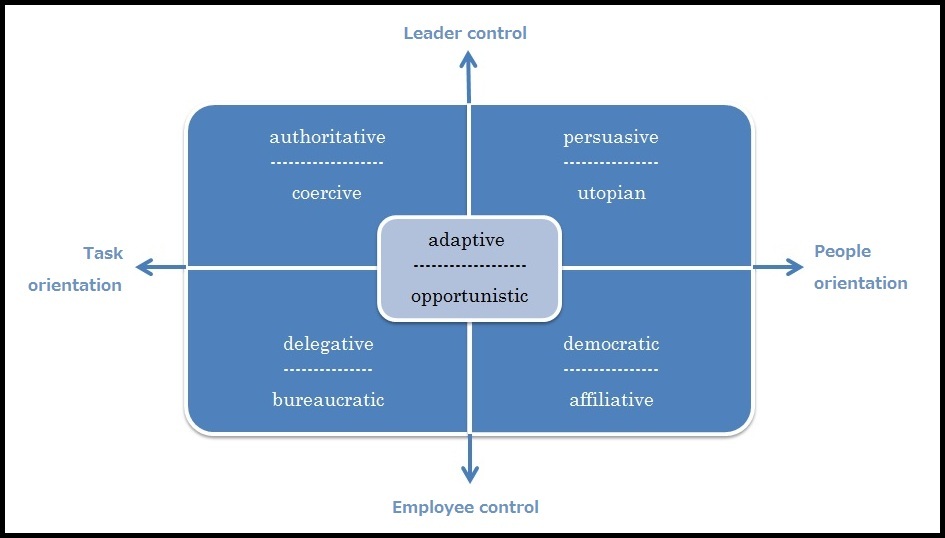 Leadership Styles