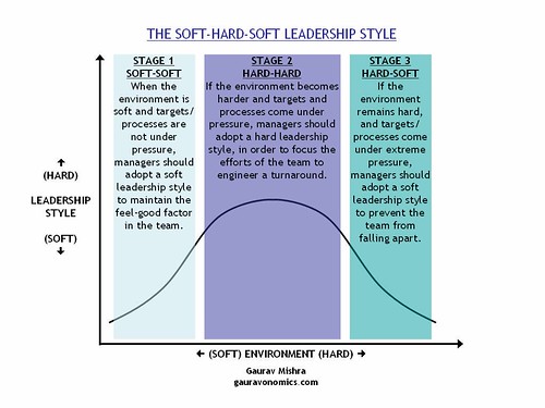 Leadership Styles