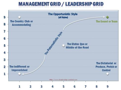 Leadership Styles Autocratic