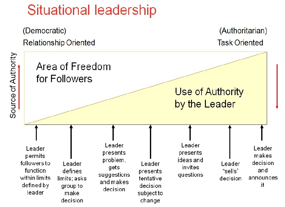 Leadership Styles Autocratic