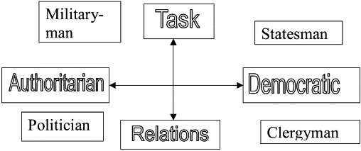 Leadership Styles Autocratic Bureaucratic